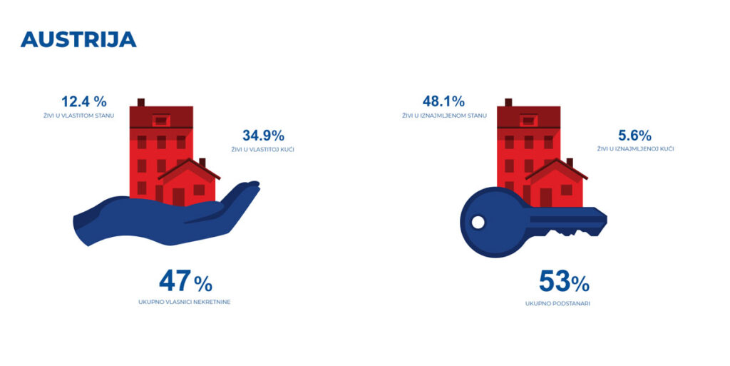 Infografika - Austrija - odnos vlasnika nekretnina i podstanara